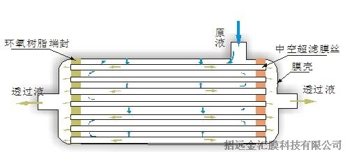內壓式和外壓式中空纖維超慮膜